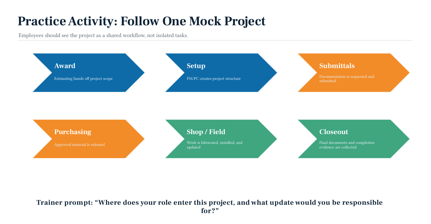 Practice the project lifecycle